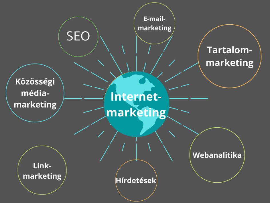 internet marketing eszközök